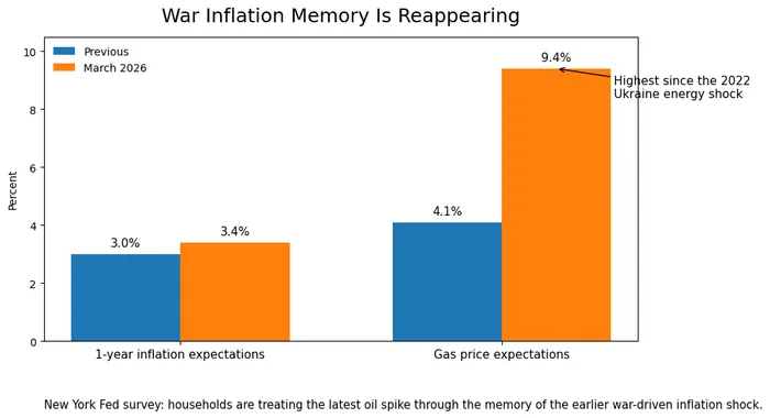 U.S.-Iran's Two-Week Truce Sends Oil Lower, but the Bigger Macro Story Still Runs Through War, Inflation, and the Fed