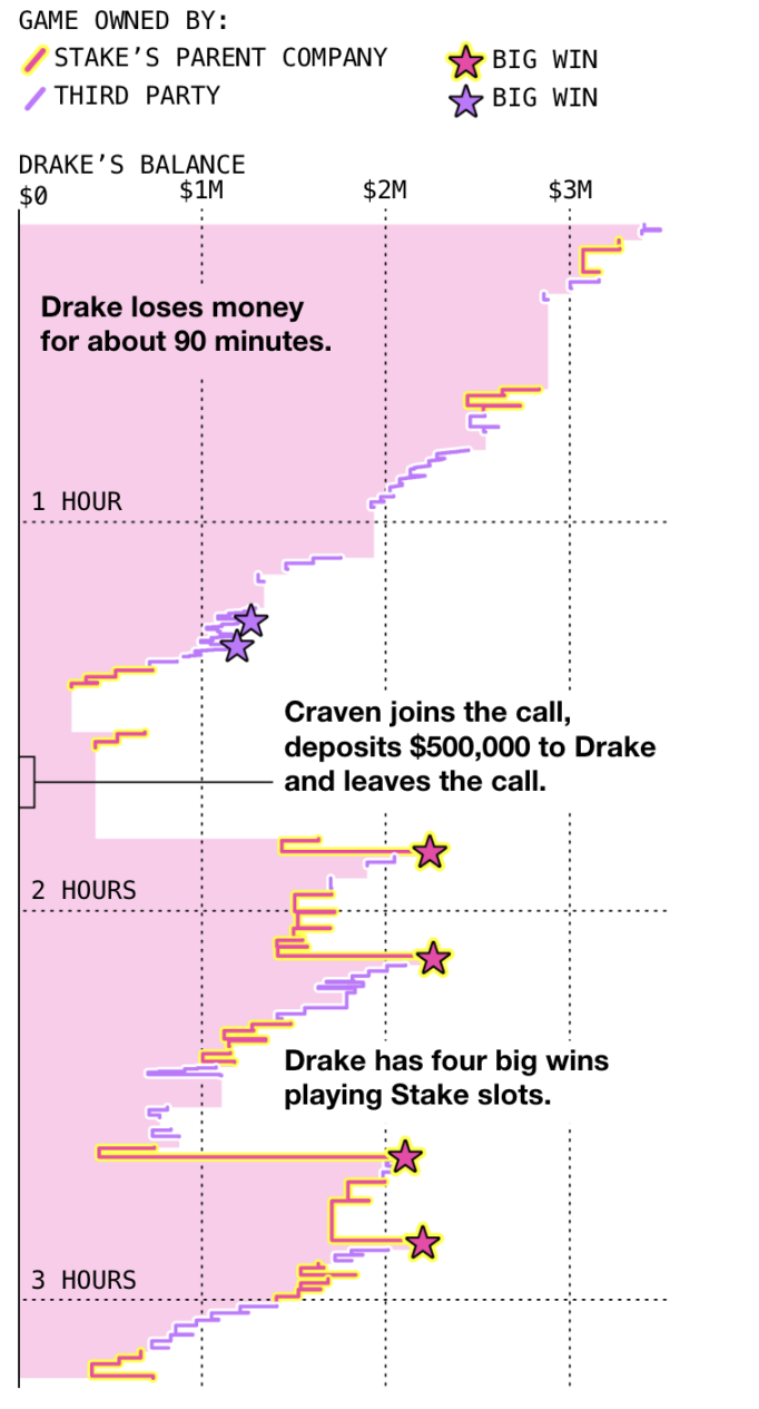 年入数十亿美元，Stake 加密赌场帝国的真相 image 0
