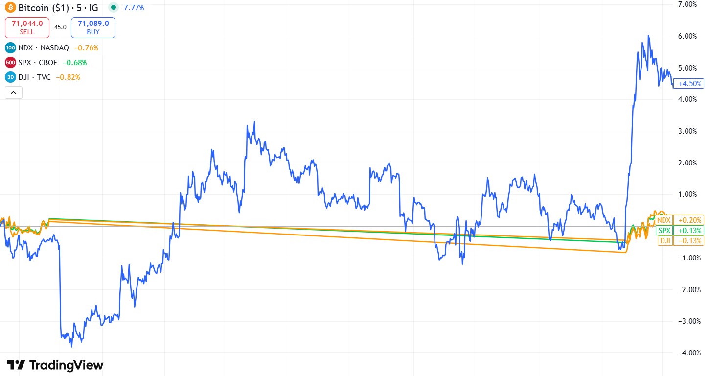 Bitcoin is a real-time sentiment gauge for weekend warmongering image 0