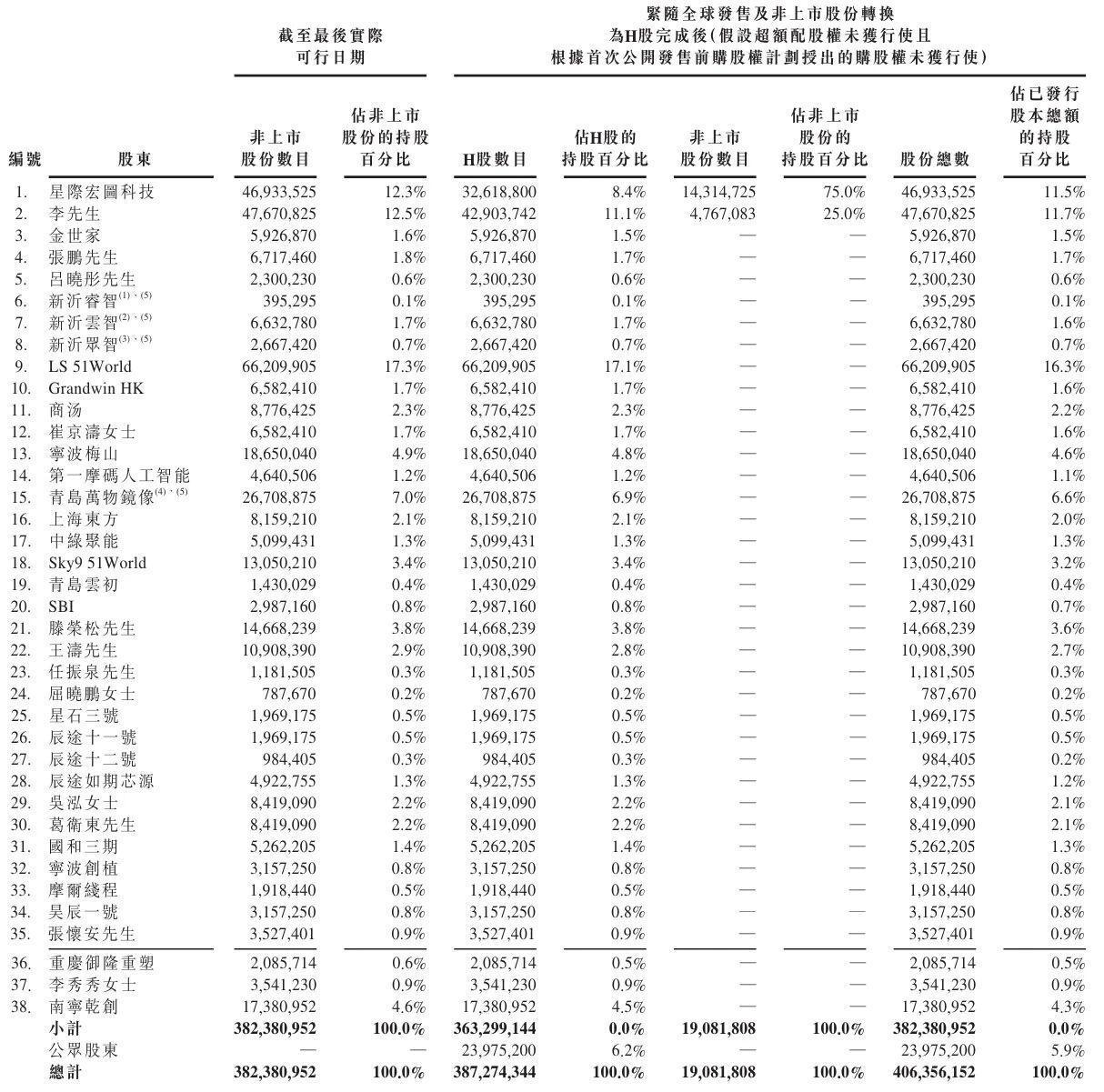 新股招股｜“Physical AI第一股”五一视界开启招股，每手入场费6161.51港元 image 5