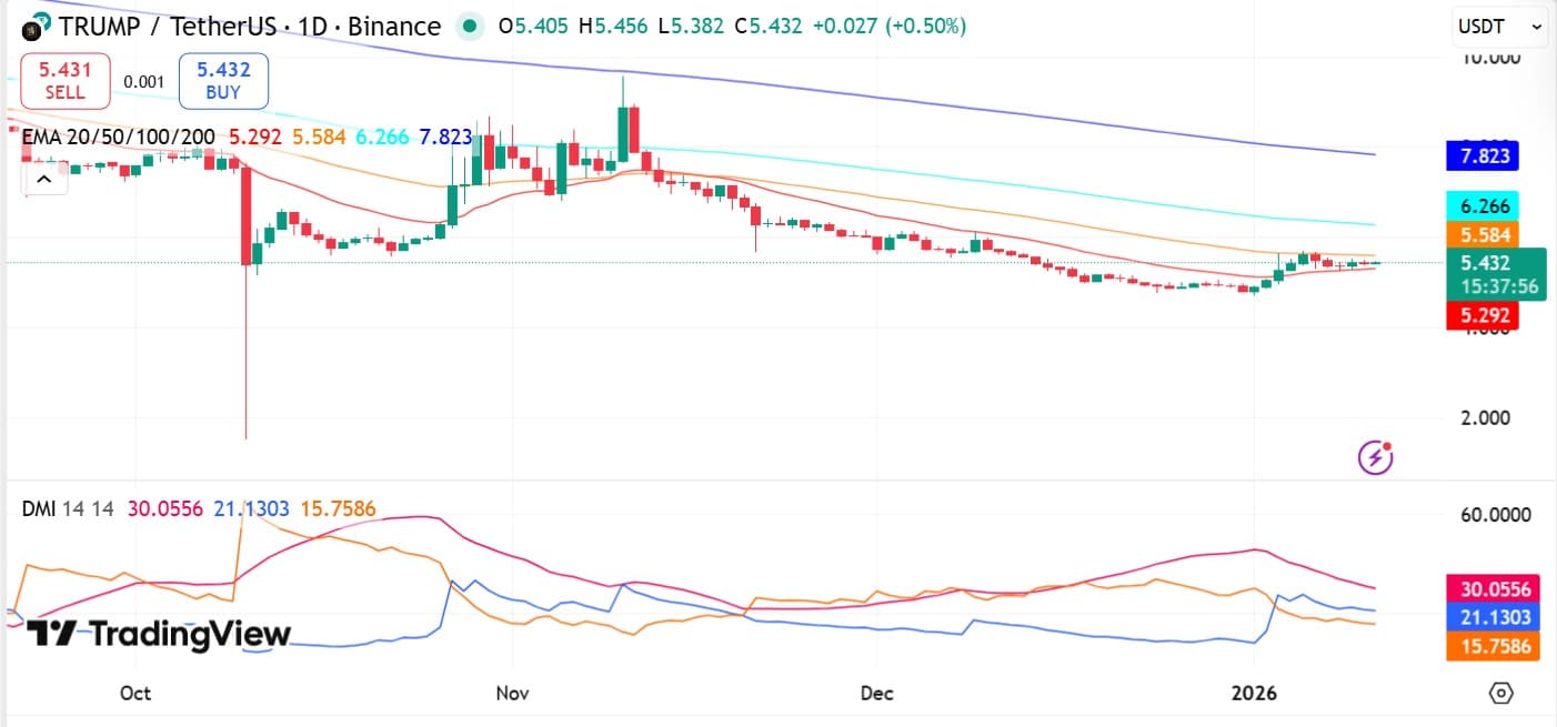 Giá TRUMP giảm xuống gần 5,4 USD khi cá voi cắt lỗ 50% image 2