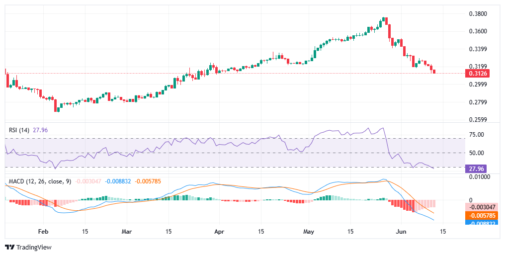 سعر ترون يستقر بالقرب من مستوى الدعم مع وصول عدد المعاملات إلى 14.3 مليون معاملة image 0