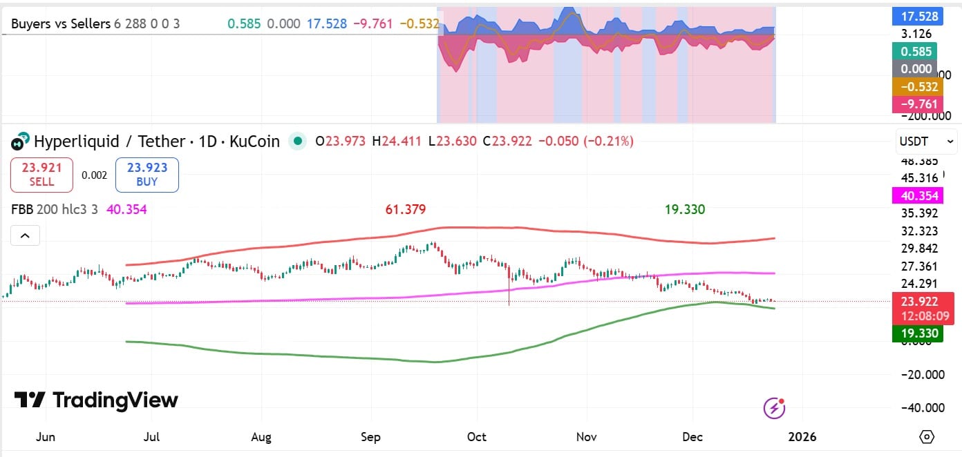 Hyperliquid: Can $912 mln in token burns help HYPE target $40?
