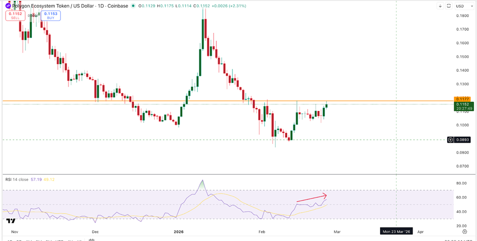 Giá Polygon tăng vọt 40% trong khi cá voi bán ra 210 triệu POL: Liệu có sự đảo chiều sắp xảy ra? image 1