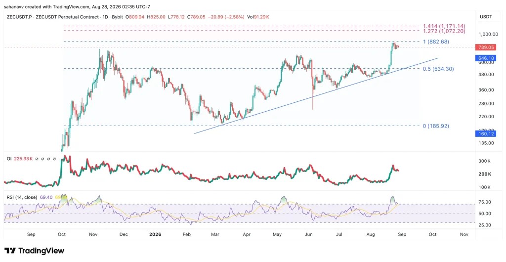 Zcash Price Consolidates Below $880 Resistance—Can ZEC Surge Toward $1000? image 2
