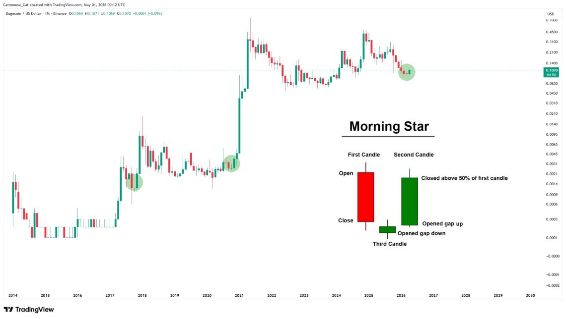 Dogecoin Whales Return As DOGE Prints Its Third Major Morning Star Pattern image 3
