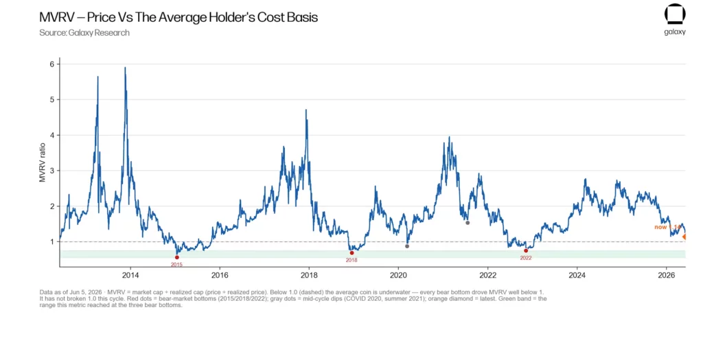 Bitcoin cycle data points to $40K-$46K bottom, Galaxy says  image 1