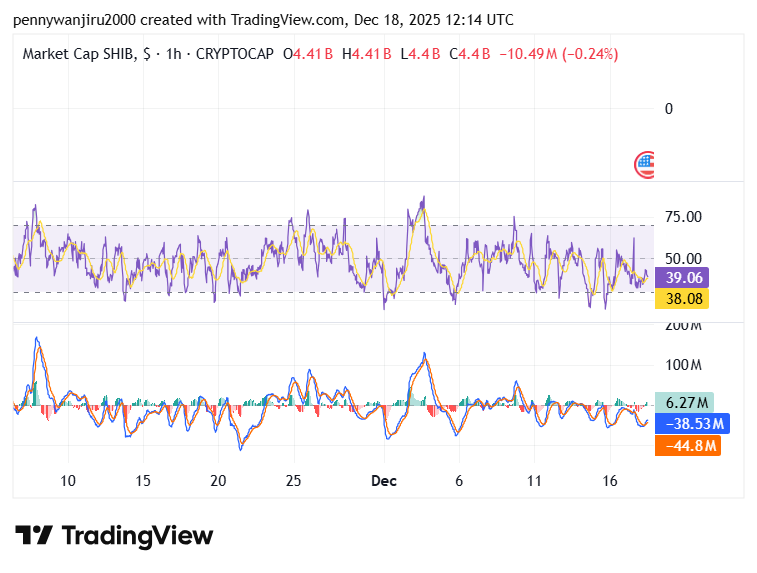 Shiba Inu Price Slips 2.9% as SHIB Defends $0.0574 Support Amid Tight Trading Range