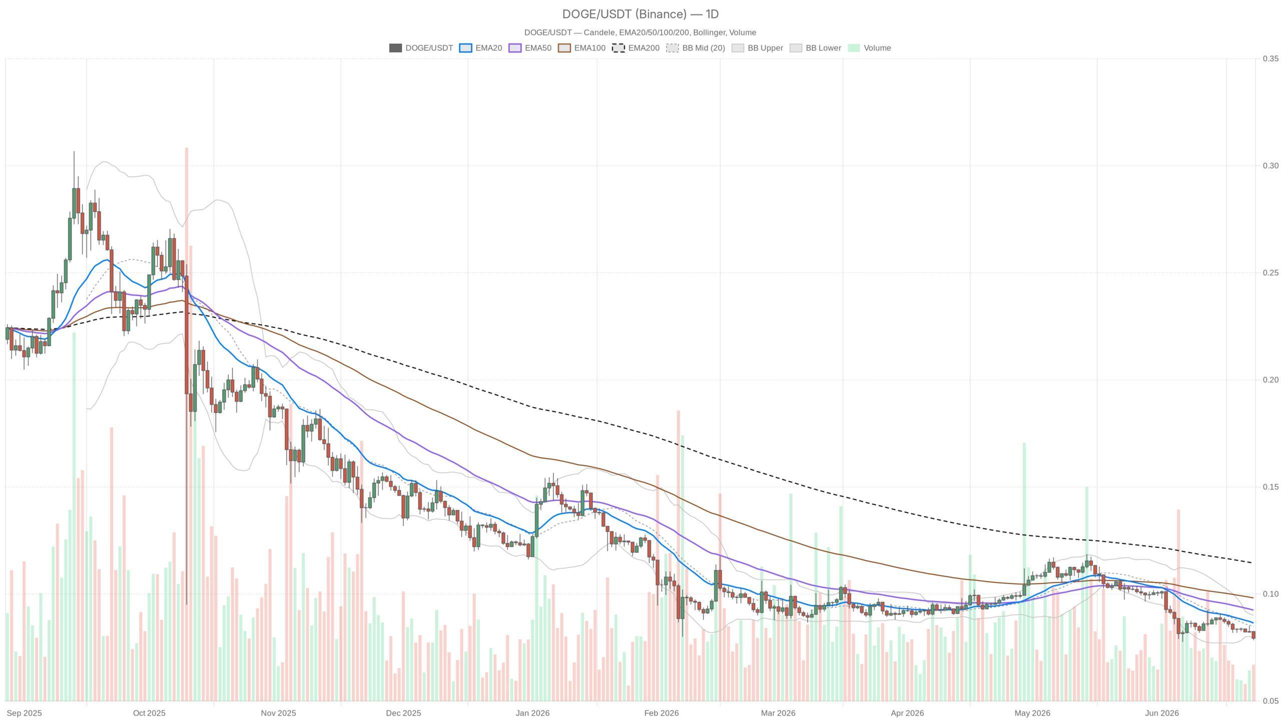 Dogecoin Crypto Drops to $0.08 as Fear Index Hits Extreme 23 image 2