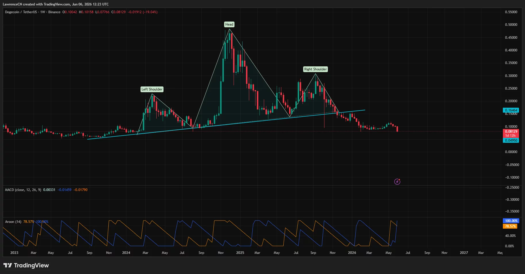 Dogecoin price under pressure as giant H&S pattern targets deeper losses