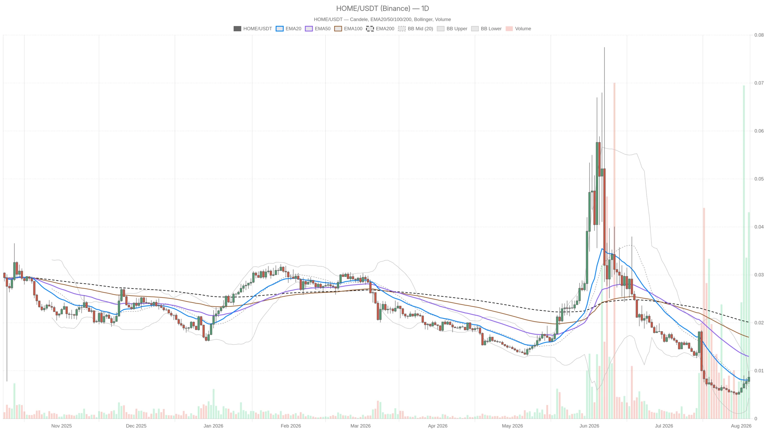HOME crypto coils near $0.01 as Extreme Fear grips the market