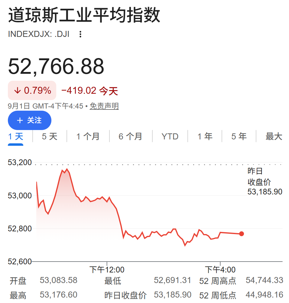 Le Dow Jones tombe sous sa moyenne mobile à 50 jours pour la première fois en cinq mois, envoyant un signal d’alerte technique image 0
