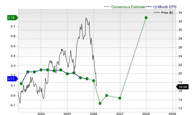 Coupang, Inc. (CPNG) is Attracting Investor Attention: Here is What You Should Know image