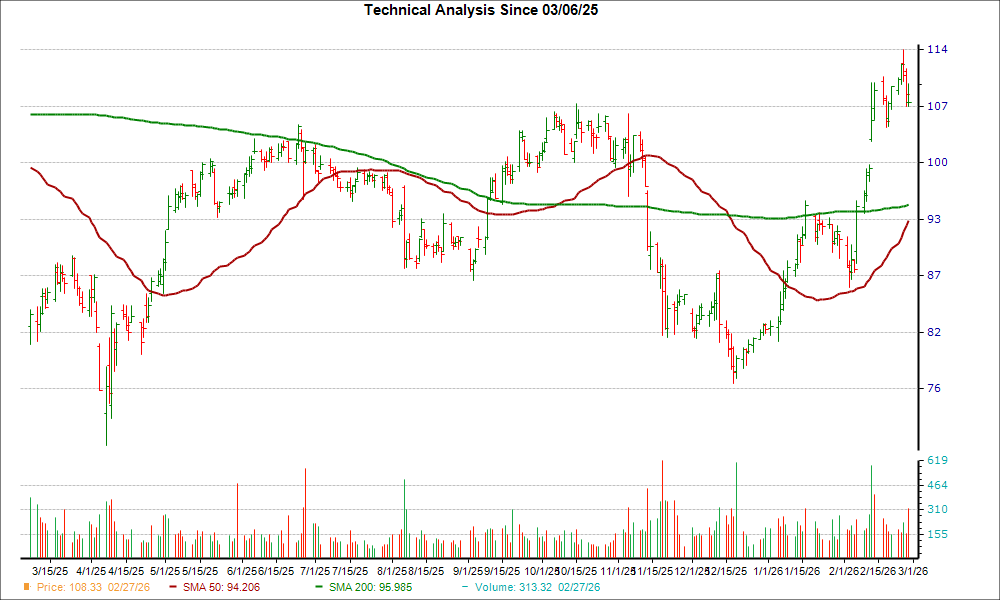 After Golden Cross, Iron Mountain (IRM)'s Technical Outlook is Bright