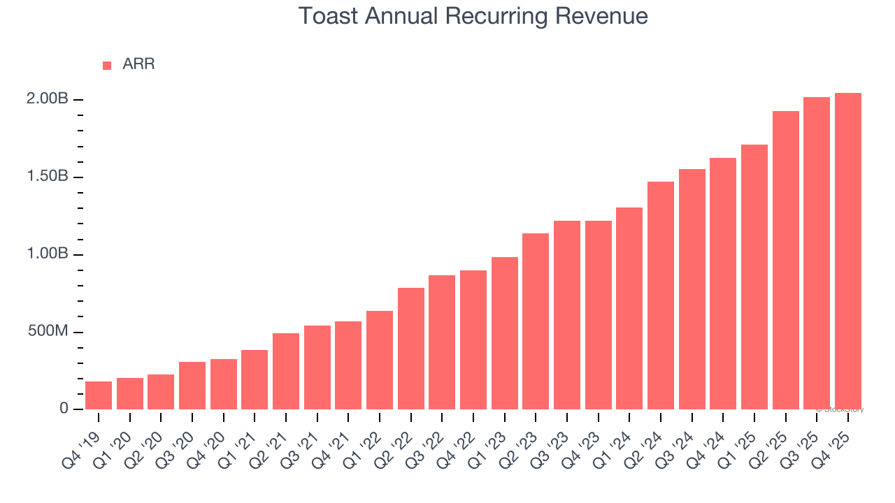 Toast's (NYSE:TOST) Q4 CY2025 Sales Beat Estimates But Stock Drops image