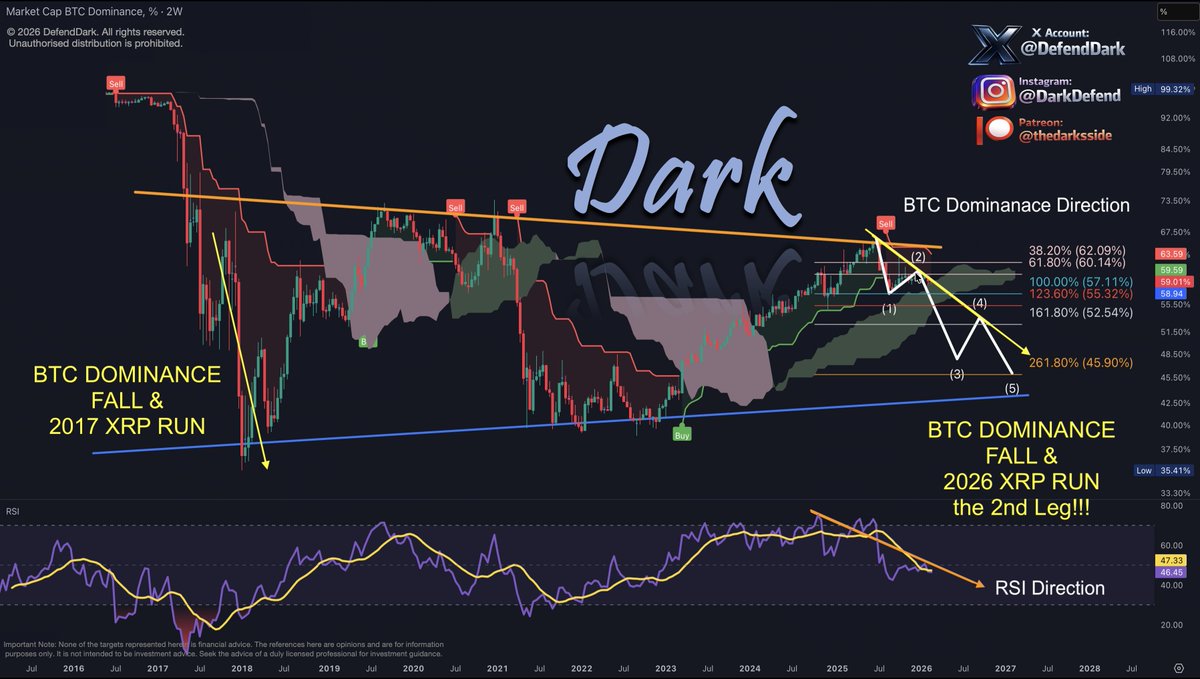 Be Ready for What XRP Will Do in the Second Leg as BTC Dominance Falls Like Never Before: Analyst image 2