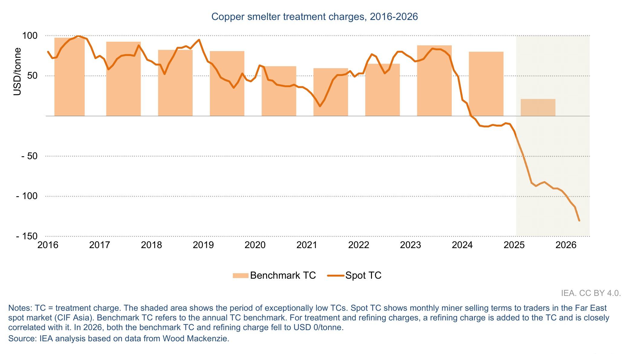 Acid test: IEA warns copper supply outlook has “worsened considerably” image 1
