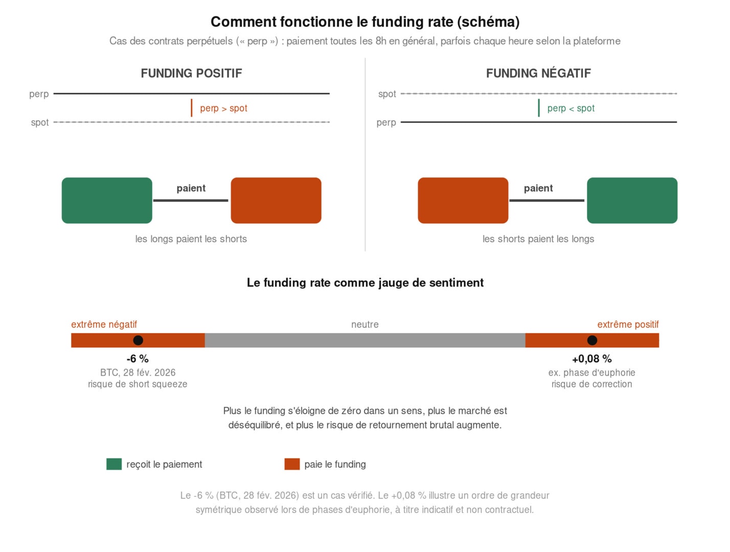Qu’est-ce que le funding rate ? La minute trading
