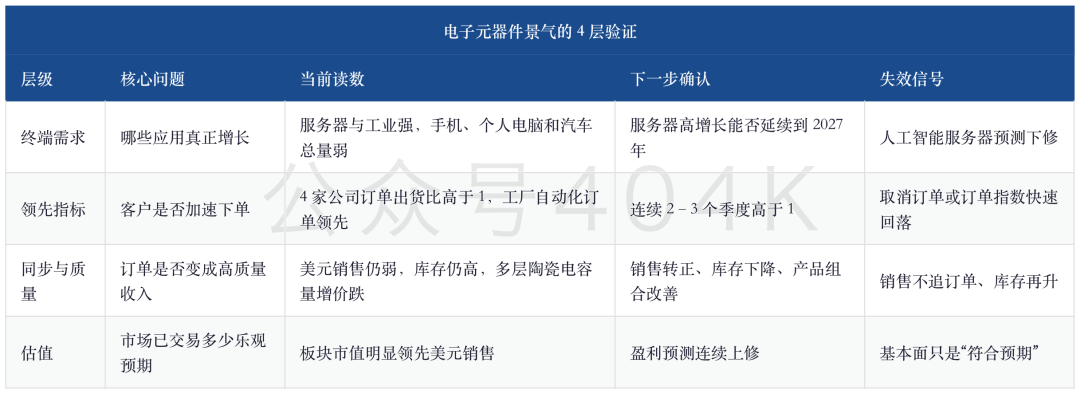 电子元器件景气深度：AI服务器增长21%、智能手机下滑11%，订单、库存与高端元件为何继续分化 image 0