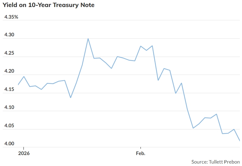 Тривожність щодо AI не зникає: довгострокові державні облігації США користуються попитом серед інвесторів, дохідність впала до найнижчого рівня за кілька місяців
