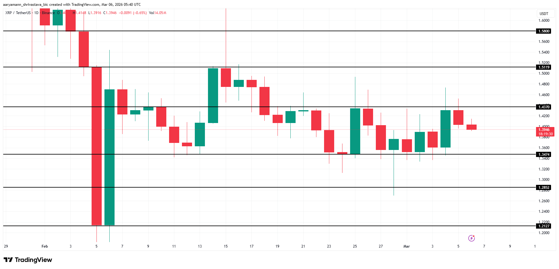 تحليل سعر إكس آر بي.