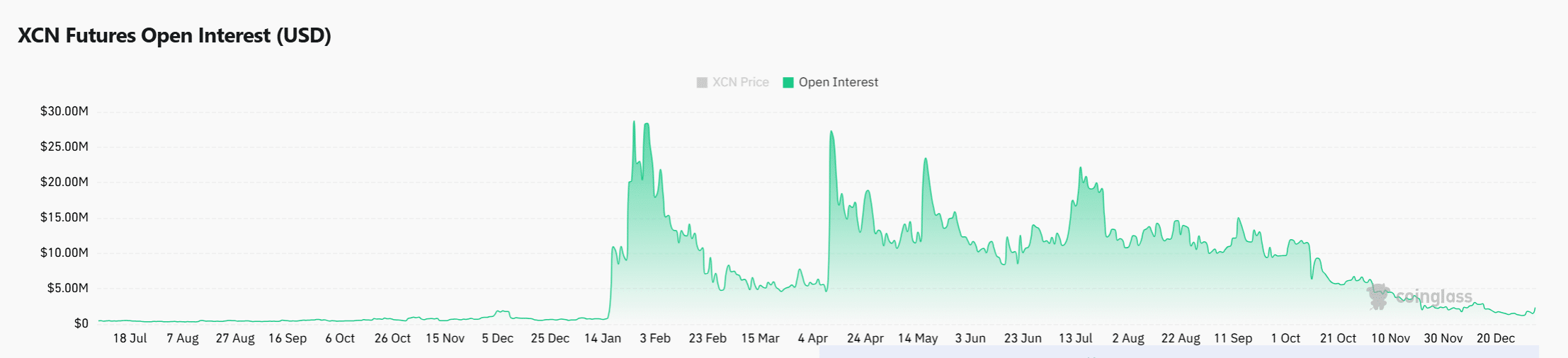 Onyxcoin breaks downtrend as XCN jumps 22% – Continuation ONLY IF… image 1