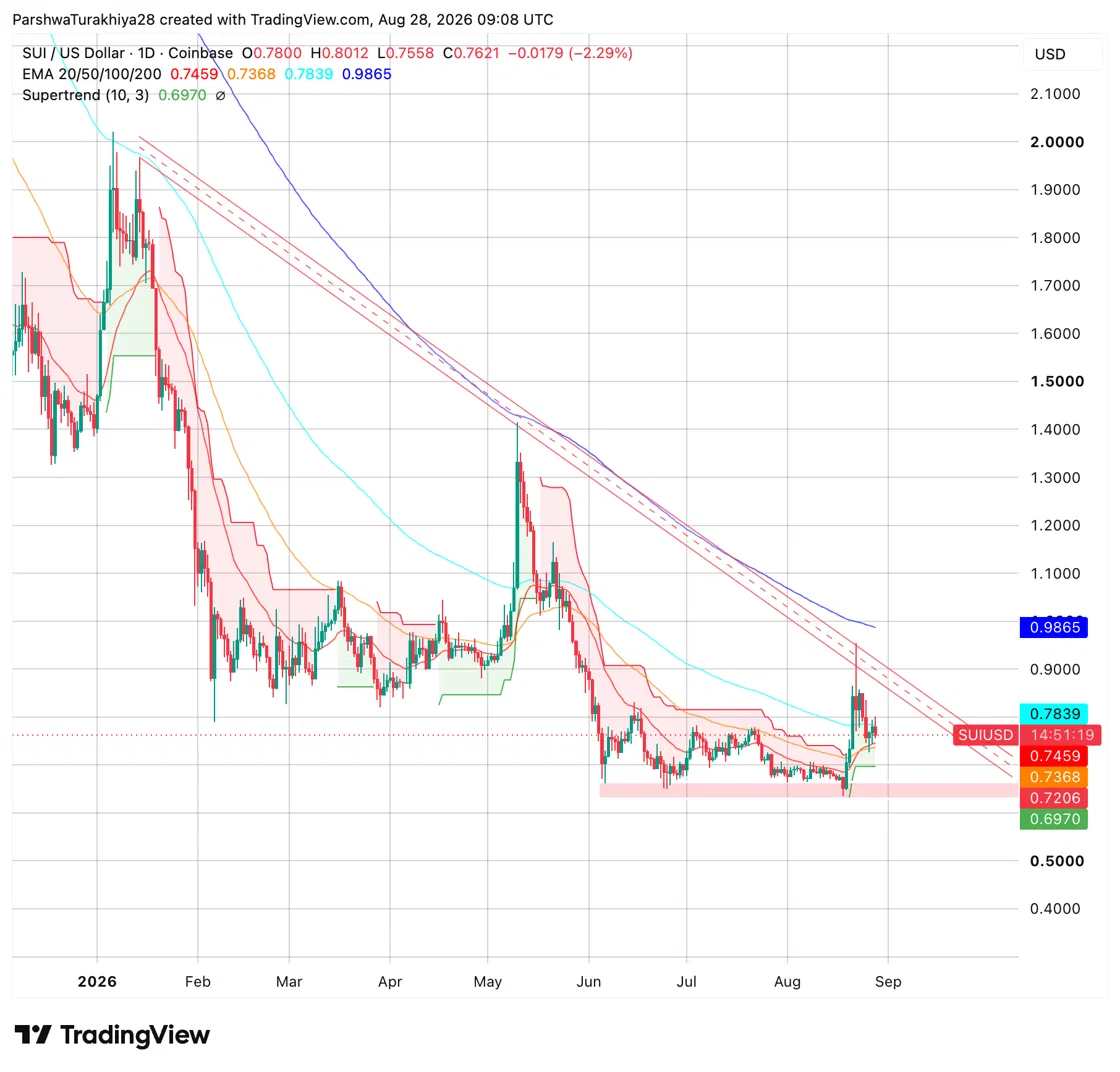 SUI Price Prediction: Can the Bullish Divergence Turn September Into a Reversal? image 0
