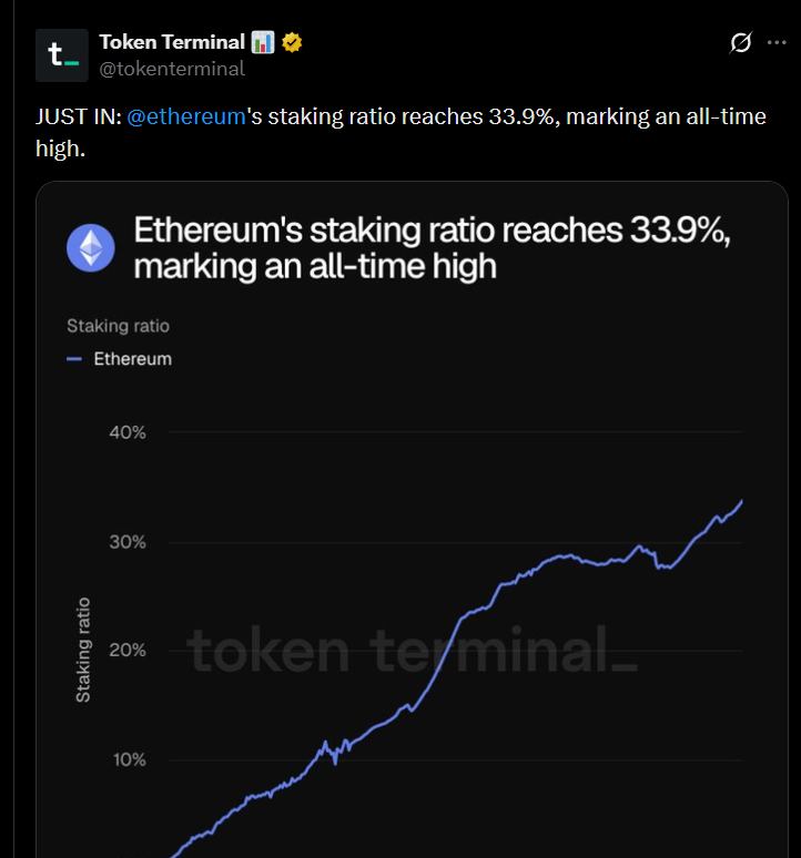 أخبار الإيثيريوم: آرثر هايز يضيف 2.5 مليون دولار مع وصول عملية «الستيكينغ» لـ ETH إلى ذروتها image 1