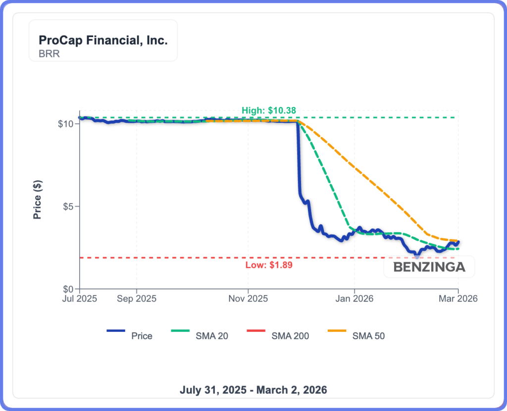 Peter Schiff To Pompliano: 'Why Buy More Bitcoin?-Just Buy Your Discounted Shares'