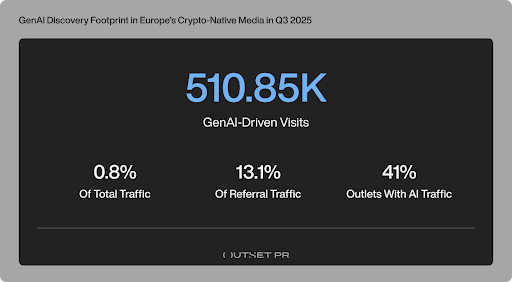 Europe’s crypto media relied almost entirely on search and direct traffic in Q3 2025 image 1