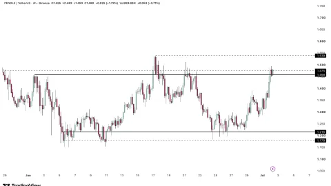 Can Pendle sustain 12% gain and breakout past $1.45? If not, what’s next?