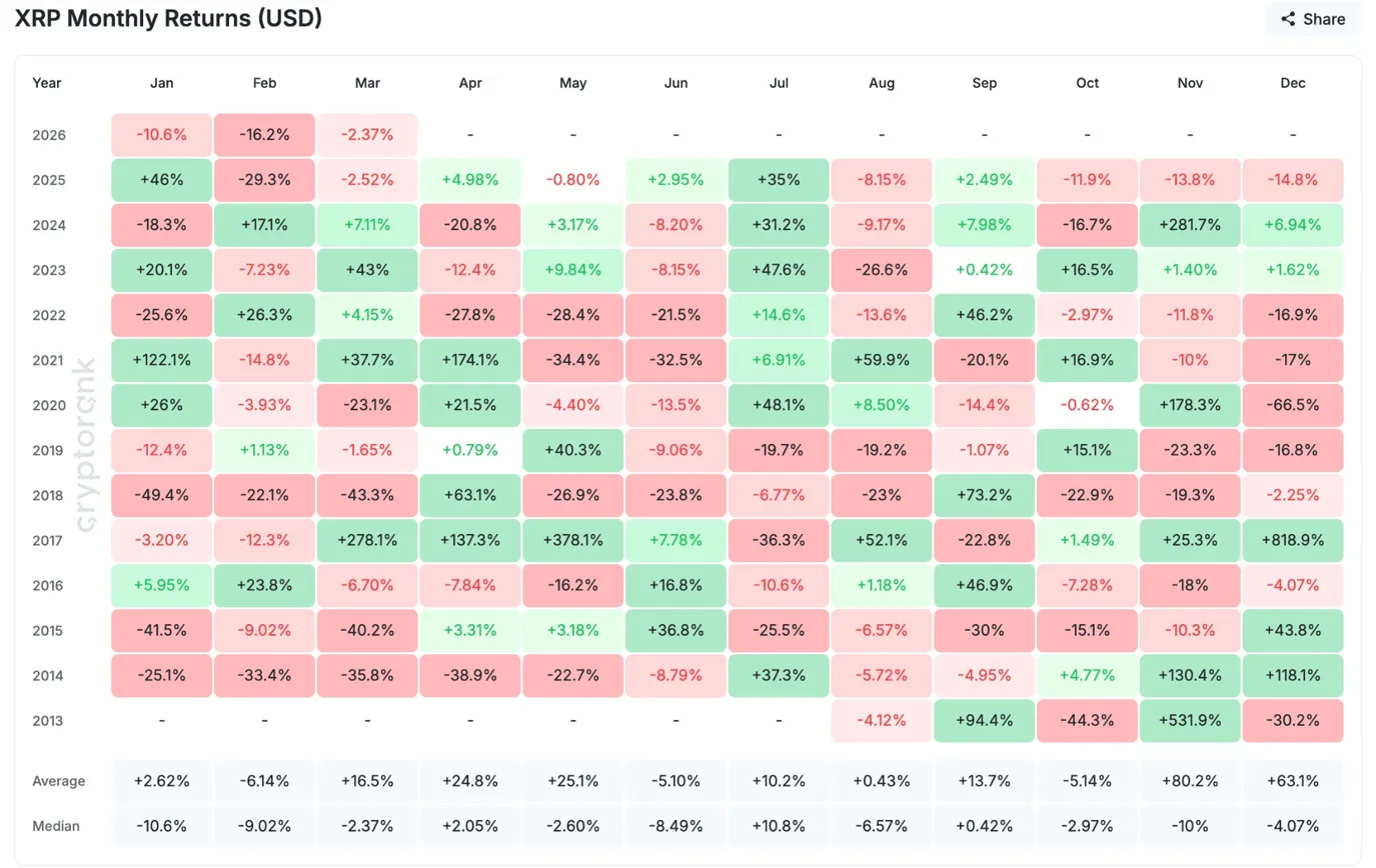 XRP Price Prediction: March Averages Negative – Can Bulls Defy The Pattern?