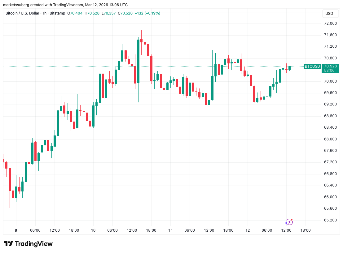 Bitcoin bleibt bei 70.000 DOG fest, während die Wahrscheinlichkeit einer Fed-Zinssenkung im März unter 1 % fällt image 0