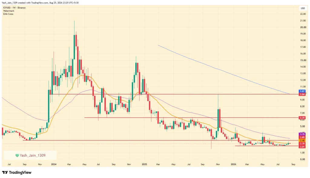 Could ICP Price Rally 315% From Here? image 0