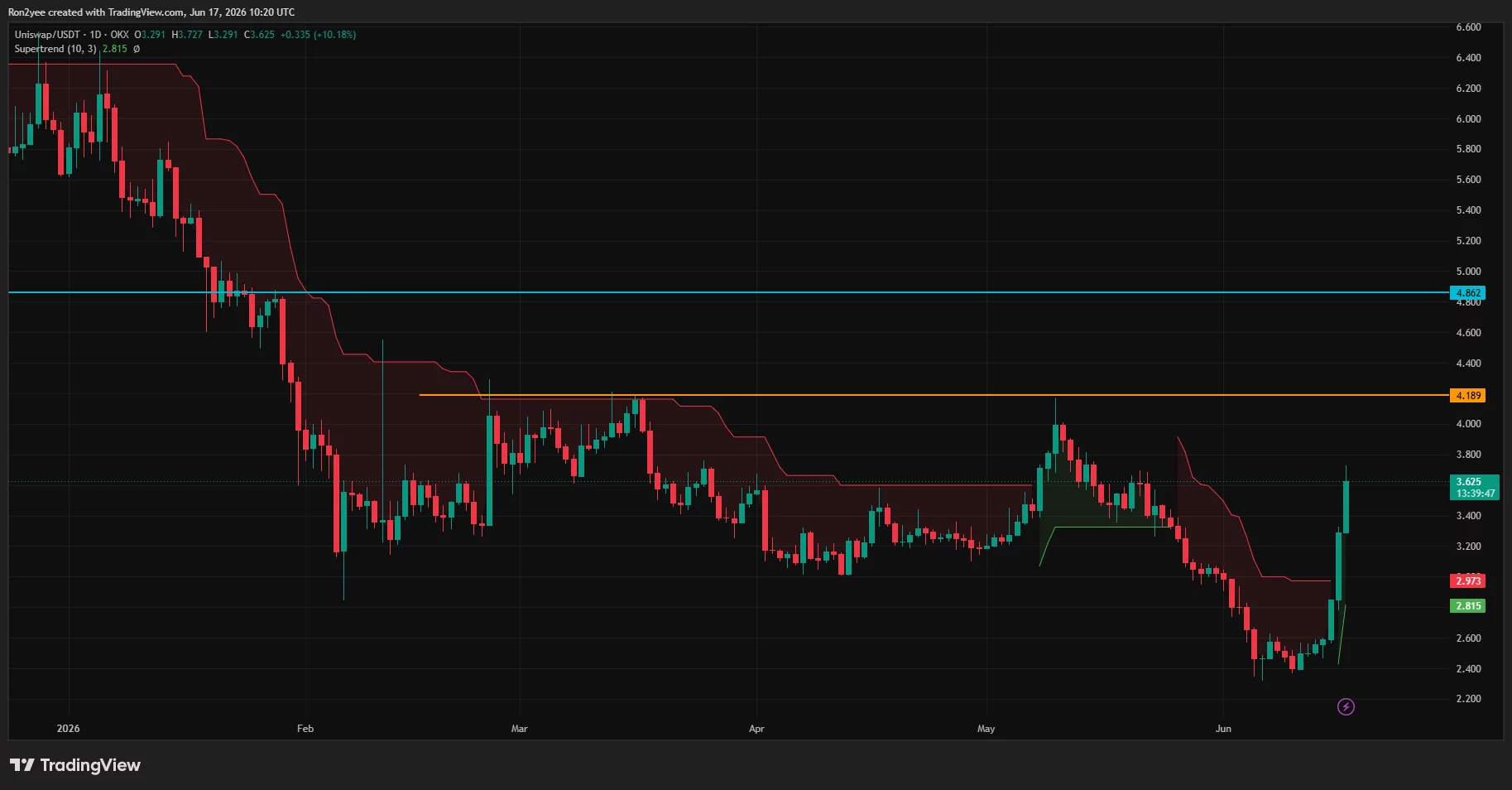 Uniswap price surges 25% as Standard Chartered’s $100 UNI call sparks breakout  image 1