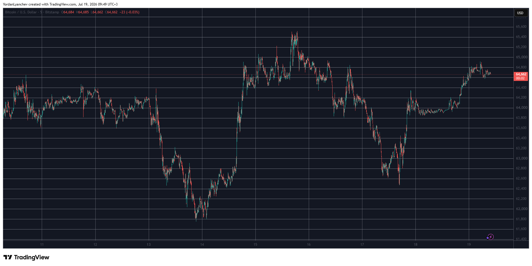 This Week’s Biggest Gainers and Losers Revealed as Bitcoin (BTC) Aims at $65K: Weekend Watch image 0