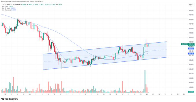 CELO Recovery Trend Strengthens Above Key Support image 0