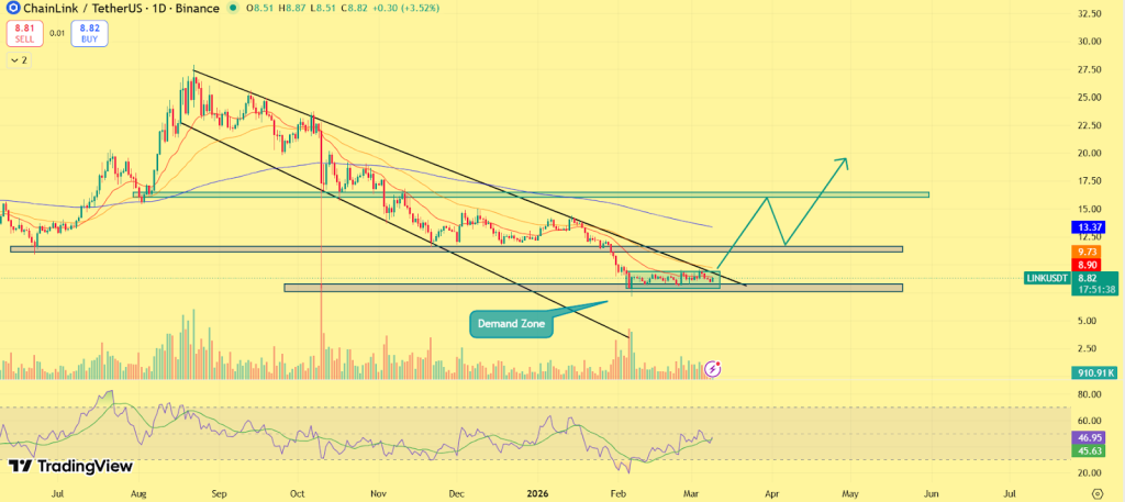  Chainlink Price Forms Breakout Setup as Inflows Rise: What Charts Reveal