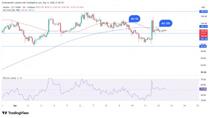 Solana Defies Death Cross as SOL Climbs Above $100: Bear Trap Ahead?