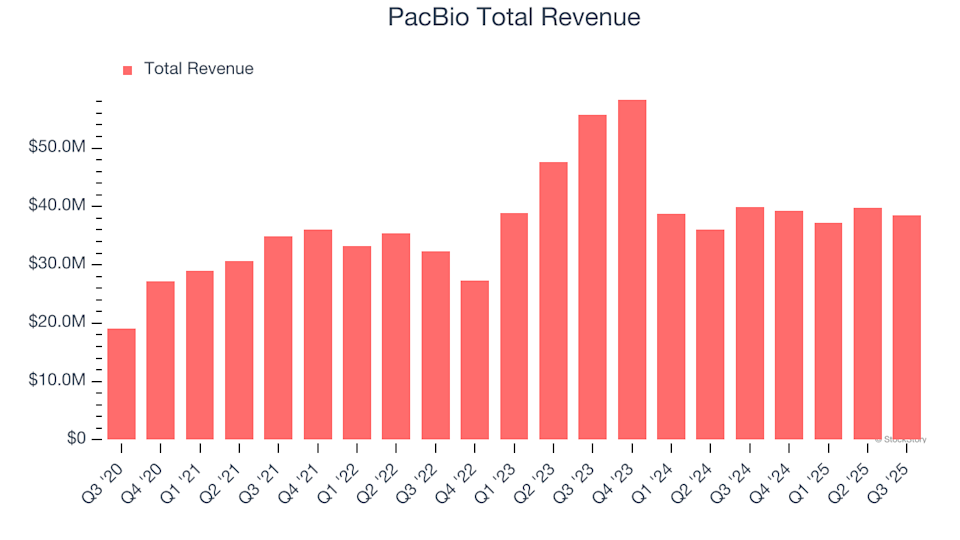 PacBio Earnings: What To Look For From PACB image