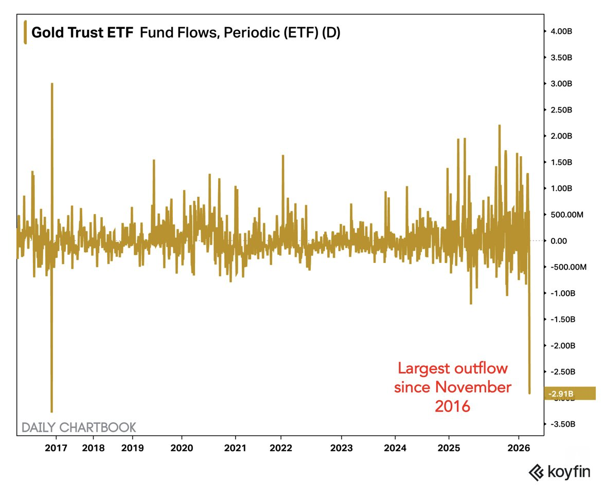 World’s largest Gold ETF sees largest 1-day outflow in a decade image 2