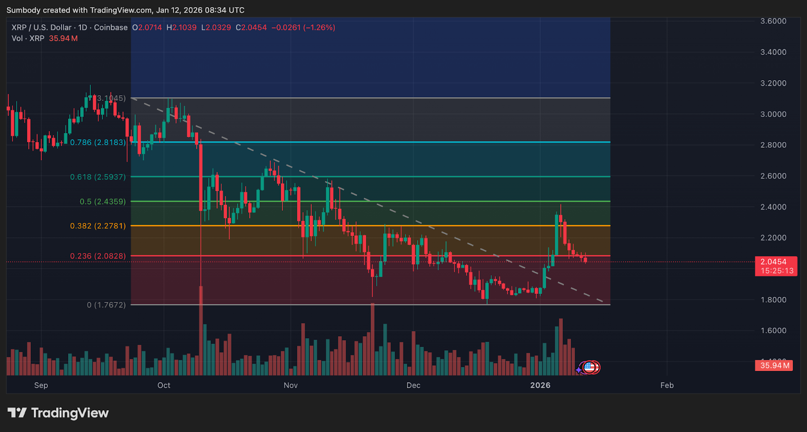 XRP Cai para Zona Crucial com Grandes Implicações Técnicas