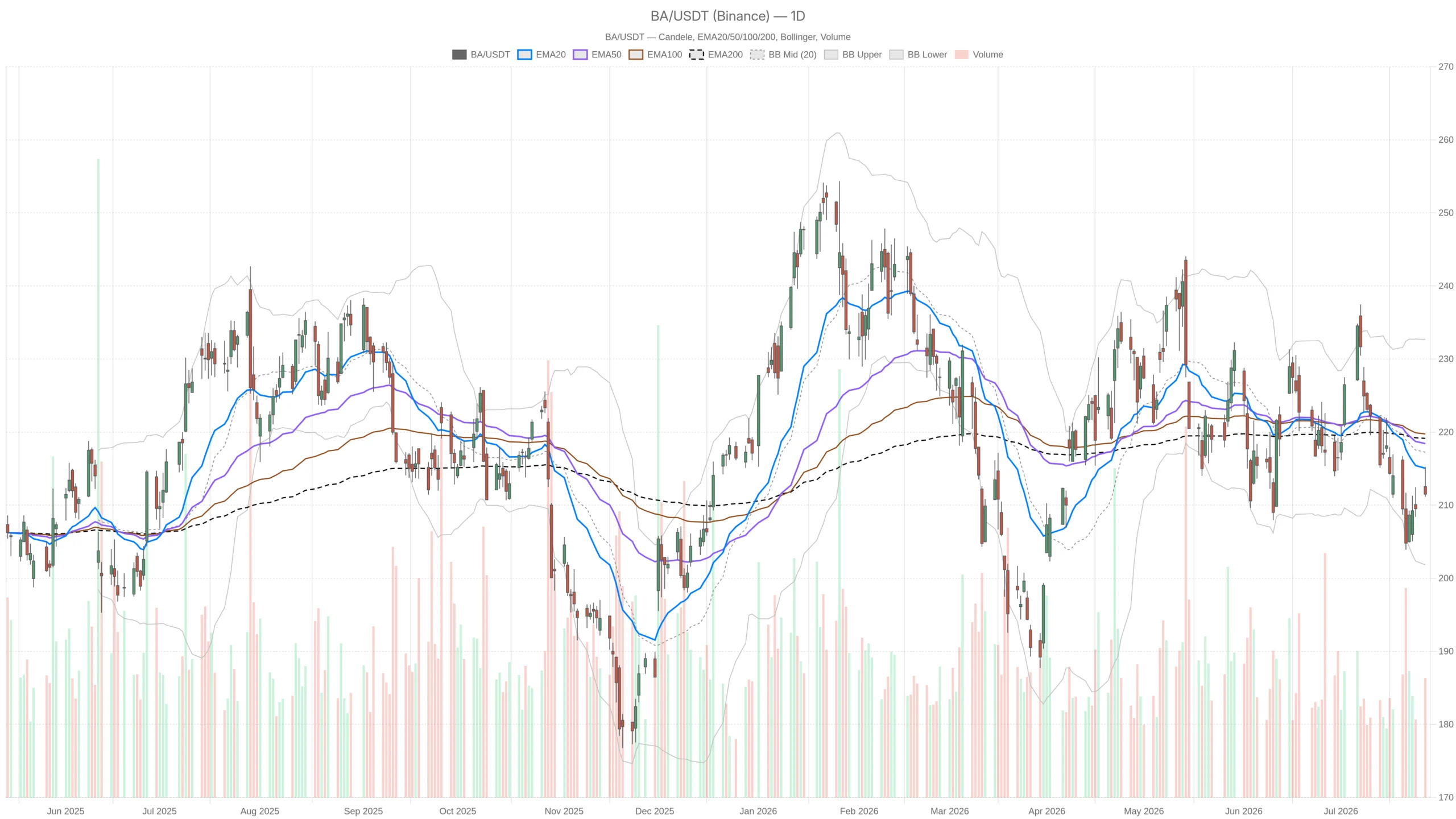 BA Boeing Stock Needs a Q2 Beat Just to Reclaim $215 Resistance