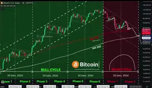 Analyst Predicts Bitcoin Price Has Entered The Final Bear Market Phase image 1