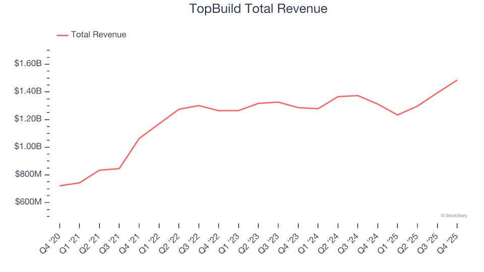Reflecting On Q4 Results Of Home Construction Stocks: TopBuild (NYSE:BLD)