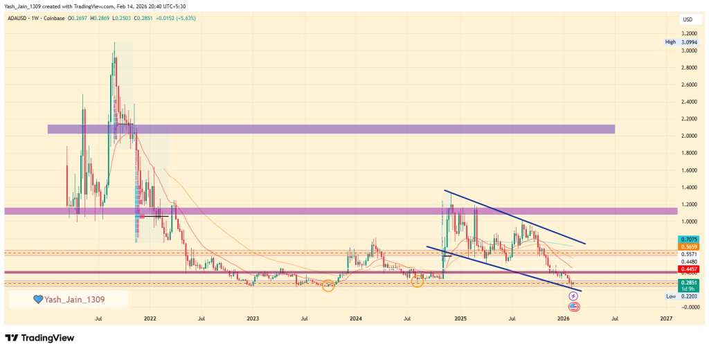 ADA narxi diqqat markazida, chunki Cardano o‘zaro ishlash imkoniyatlarini va post-kvant rivojlanishini kengaytirmoqda