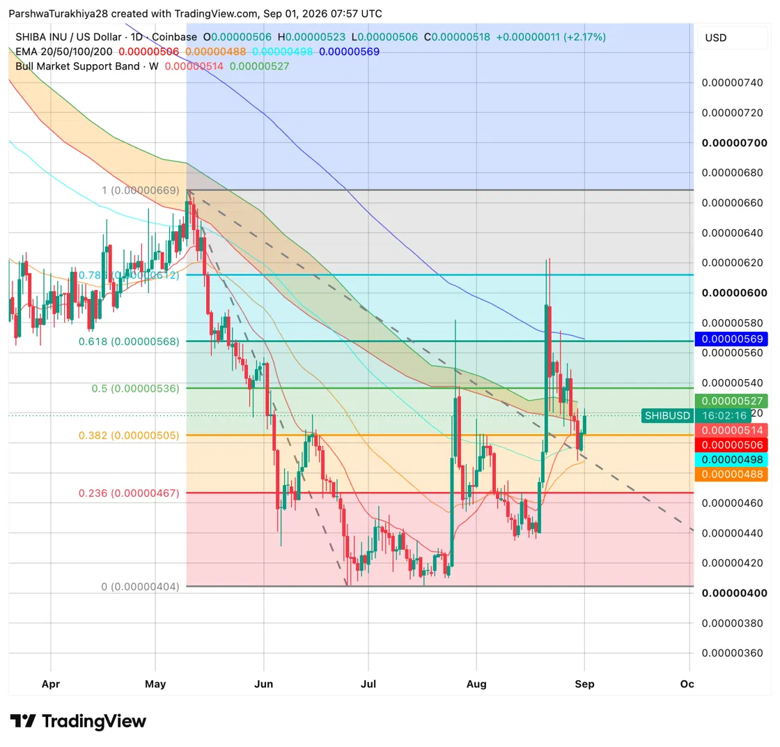 Shiba Inu Price Prediction September 2026: Can SHIB Repeat Its 2024 September Surge? image 0