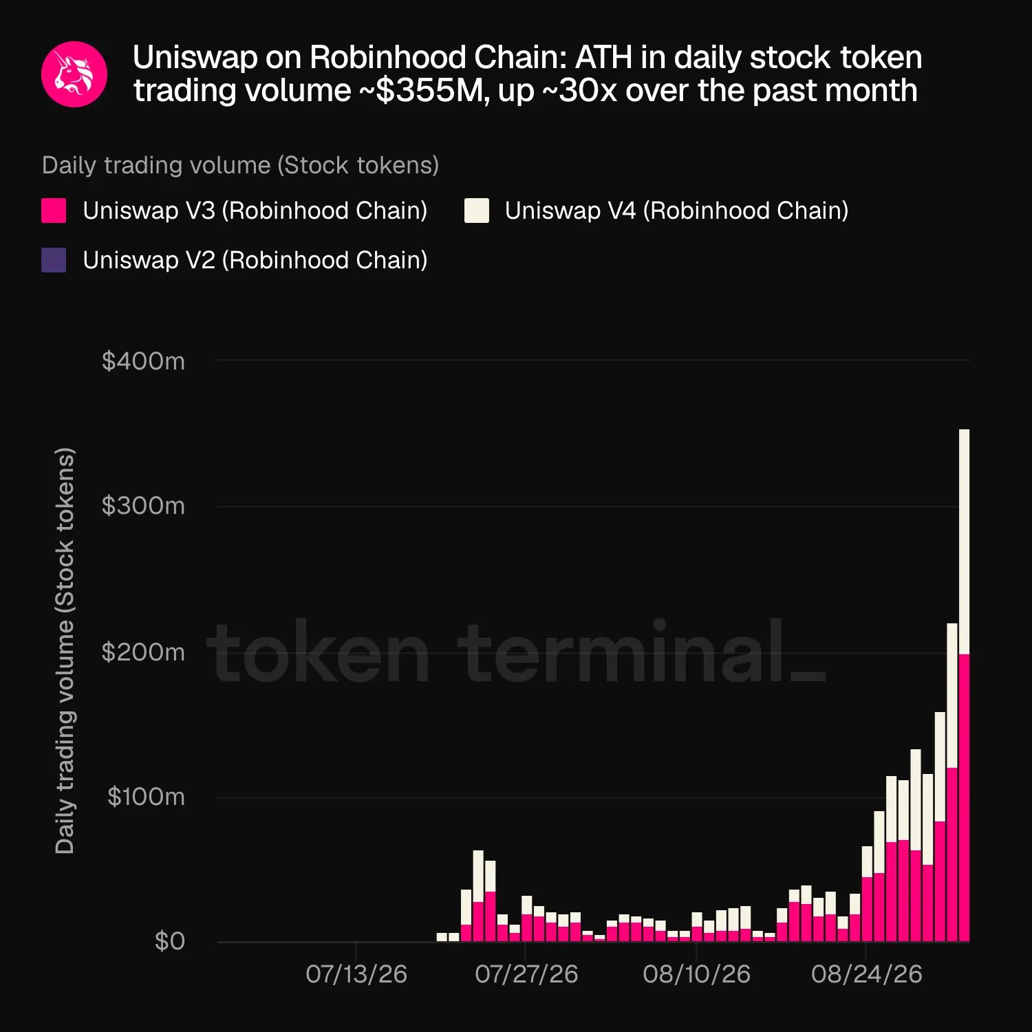 大热 Robinhood Chain 没发币，哪些山寨币吃到了增长红利？ image 2
