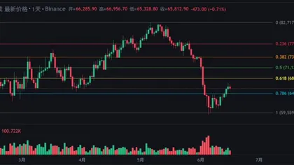 预判 BTC 底部 45000 遭围攻？无量反弹尾声 6.7 万分批空！