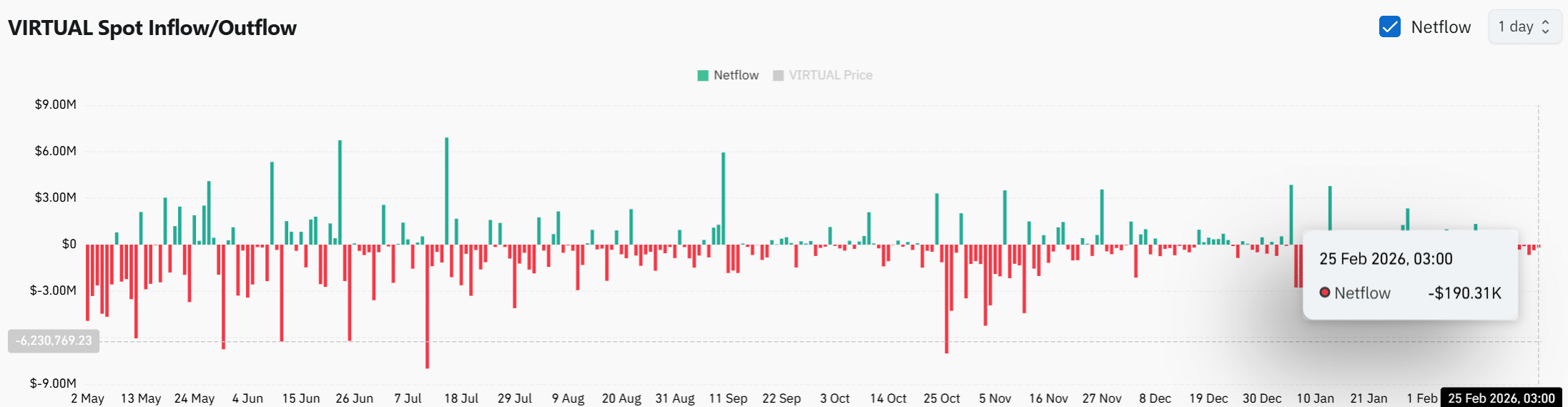 How VIRTUAL surged 12% while $190K tokens left exchanges – Assessing… image 1